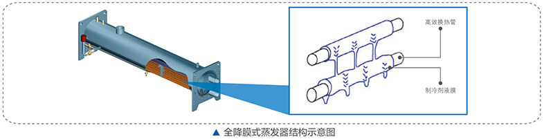 美的中央空調(diào)-美的MC高效降膜螺桿式冷水機組介紹