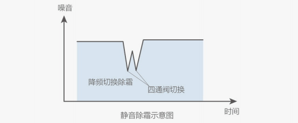 美的空氣能靜音除霜